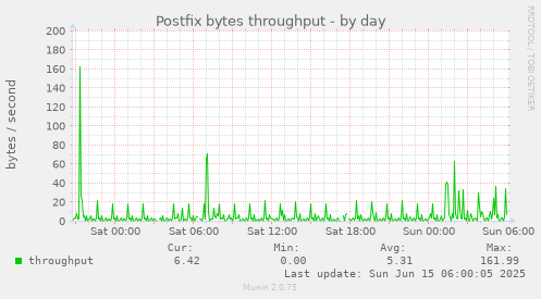 Postfix bytes throughput