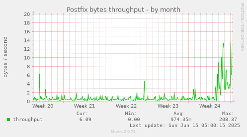 Postfix bytes throughput