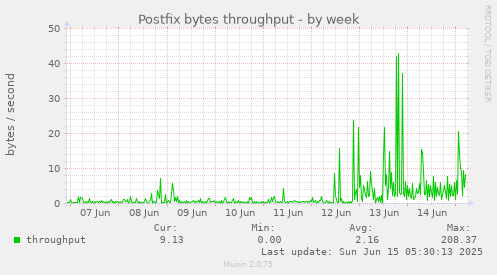 Postfix bytes throughput