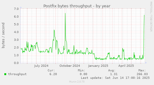 Postfix bytes throughput