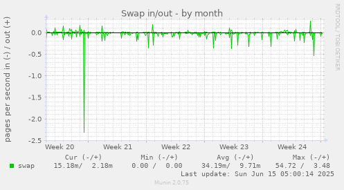 Swap in/out