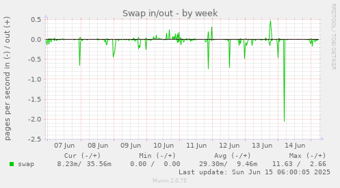 Swap in/out