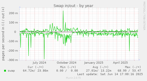 Swap in/out