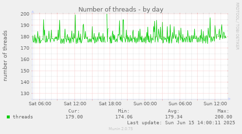 daily graph