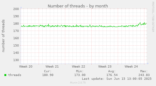 Number of threads