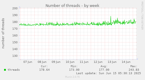 Number of threads