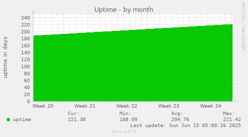 Uptime