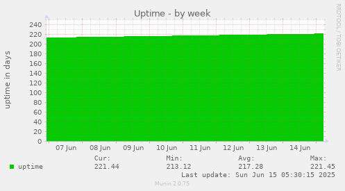 Uptime