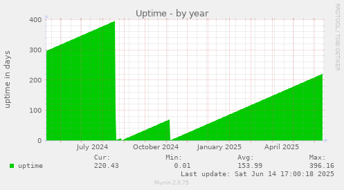 Uptime