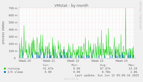 VMstat