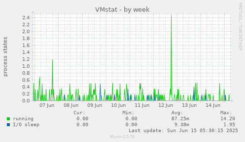 VMstat