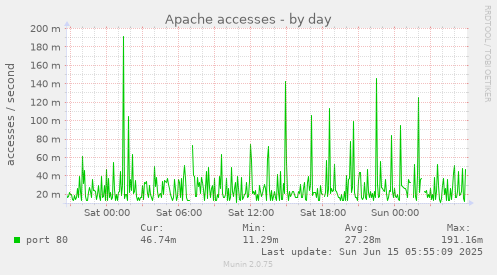 Apache accesses