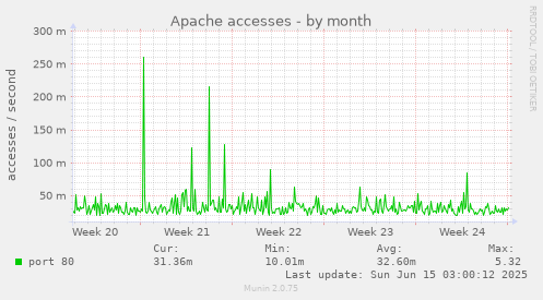 Apache accesses