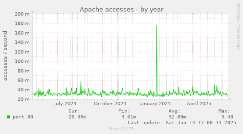 Apache accesses