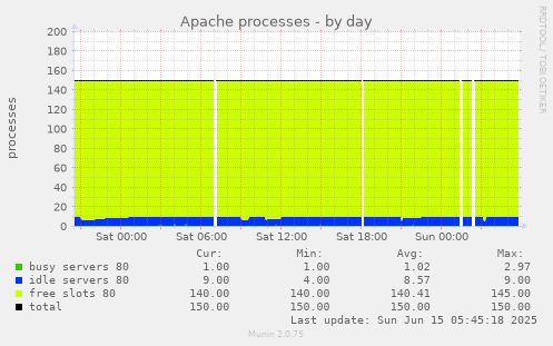 Apache processes