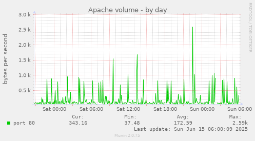 Apache volume