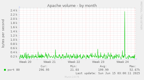 Apache volume