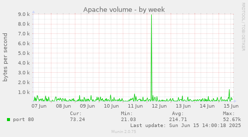 weekly graph
