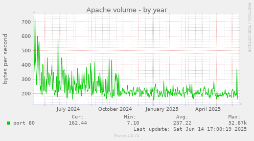Apache volume