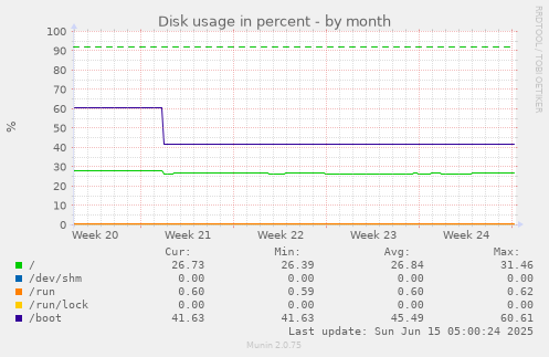 Disk usage in percent