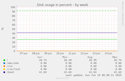 Disk usage in percent