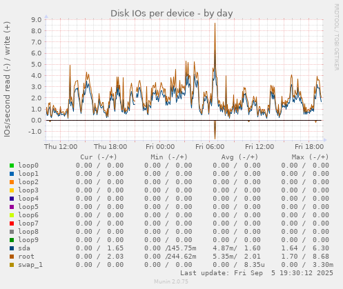 Disk IOs per device