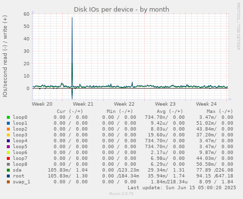 Disk IOs per device