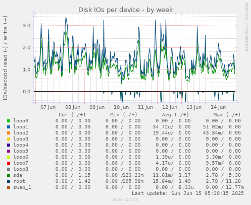 Disk IOs per device