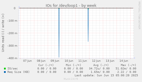 IOs for /dev/loop1