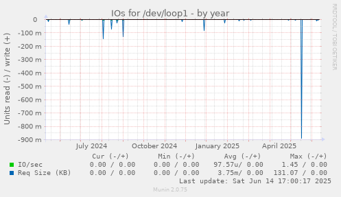 IOs for /dev/loop1