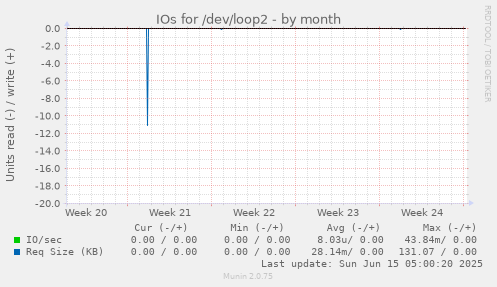 IOs for /dev/loop2