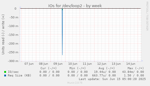 IOs for /dev/loop2