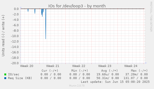IOs for /dev/loop3