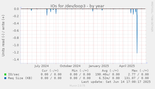 IOs for /dev/loop3