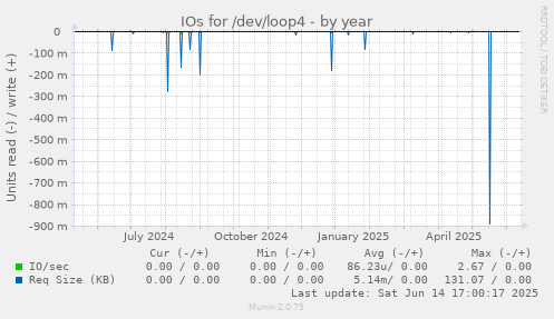 IOs for /dev/loop4