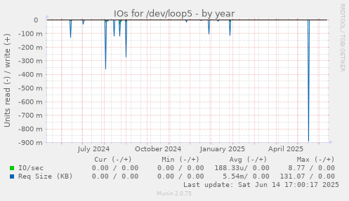 IOs for /dev/loop5