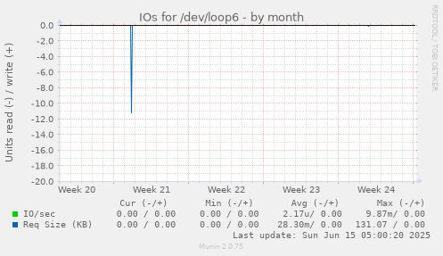 IOs for /dev/loop6