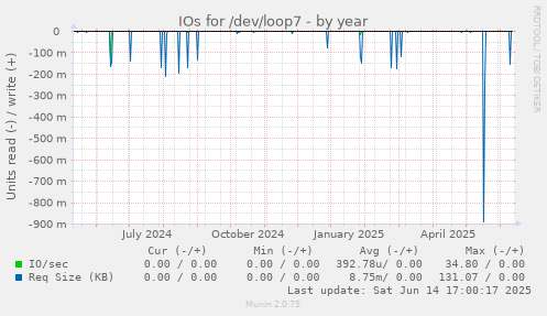 IOs for /dev/loop7