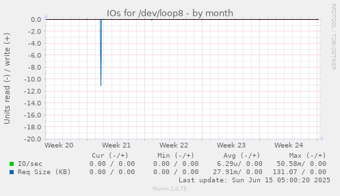 IOs for /dev/loop8