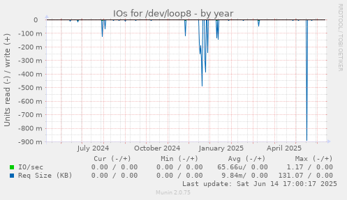 IOs for /dev/loop8