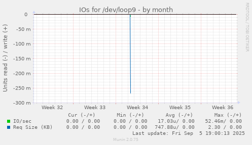 IOs for /dev/loop9