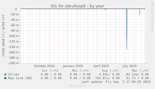 IOs for /dev/loop9