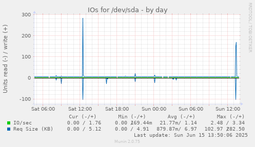 daily graph