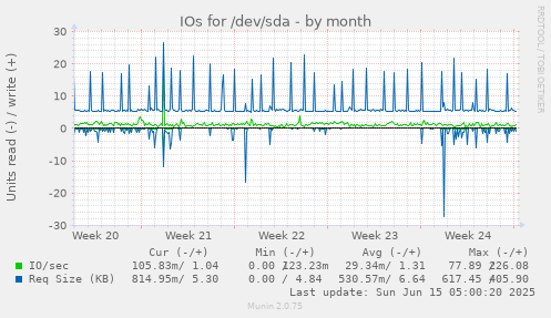 IOs for /dev/sda