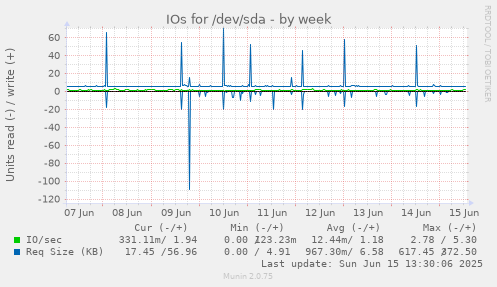 IOs for /dev/sda