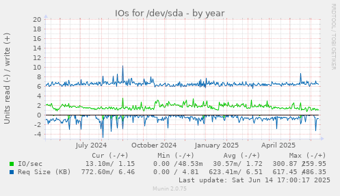 IOs for /dev/sda