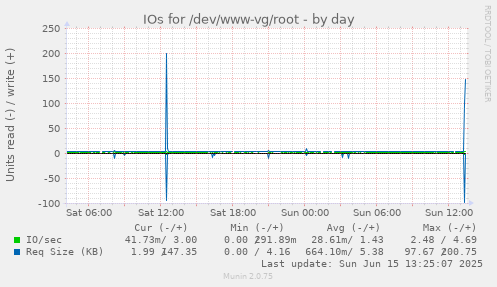 daily graph