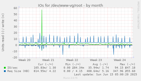 IOs for /dev/www-vg/root