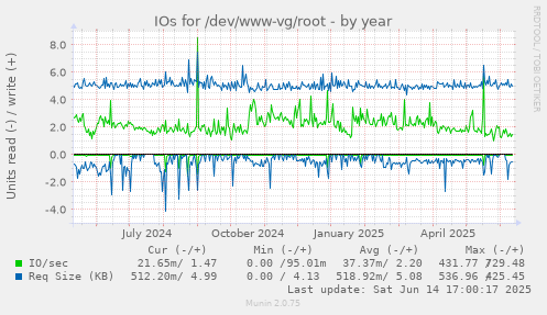 IOs for /dev/www-vg/root