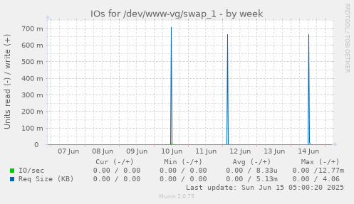 IOs for /dev/www-vg/swap_1